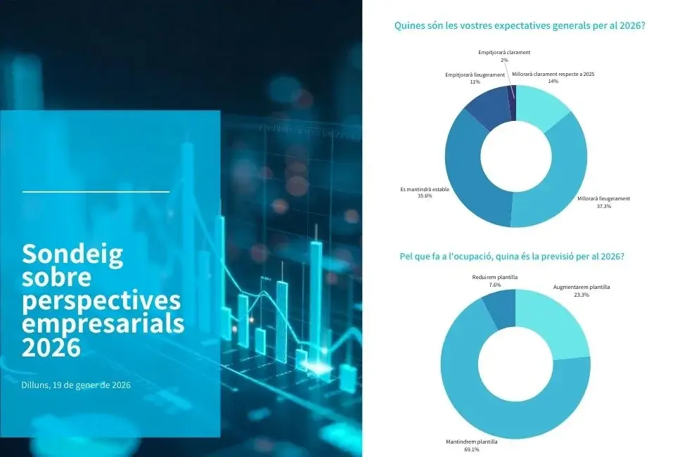 Les empreses encaren el 2026 amb prudència: creixement contingut, inversió selectiva i alta incertesa reguladora